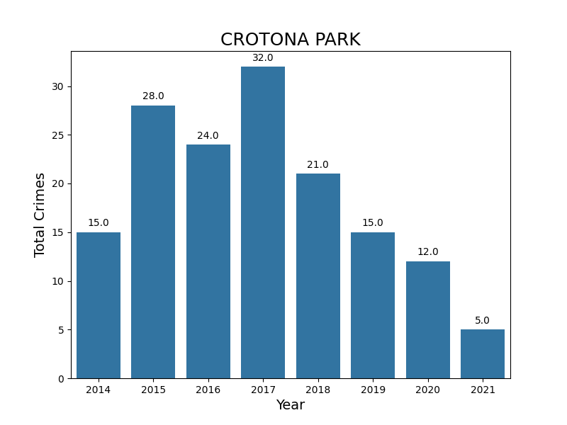 Crotona Park Total