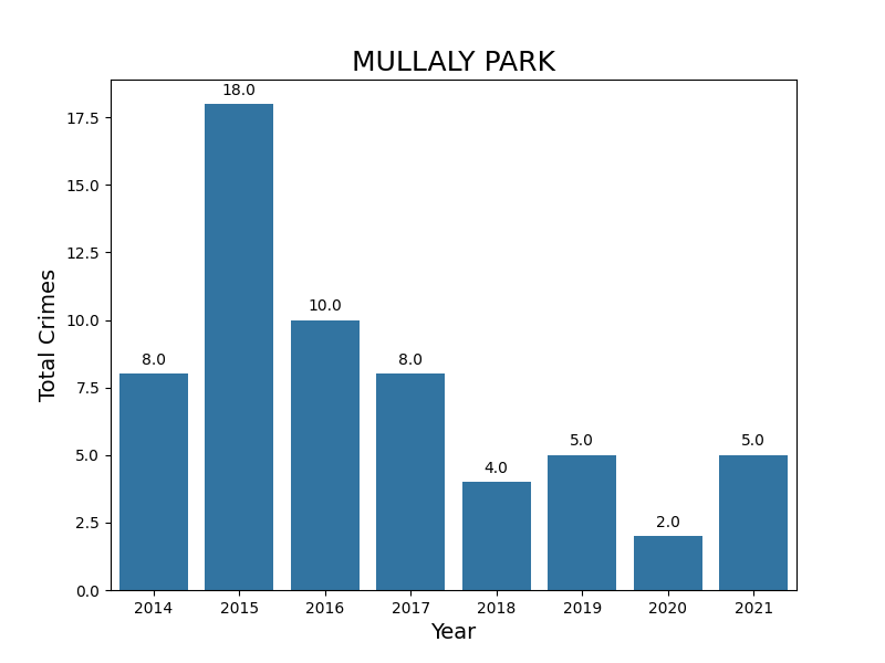 Mullaly Park Total