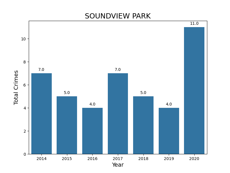 Soundview Park Total