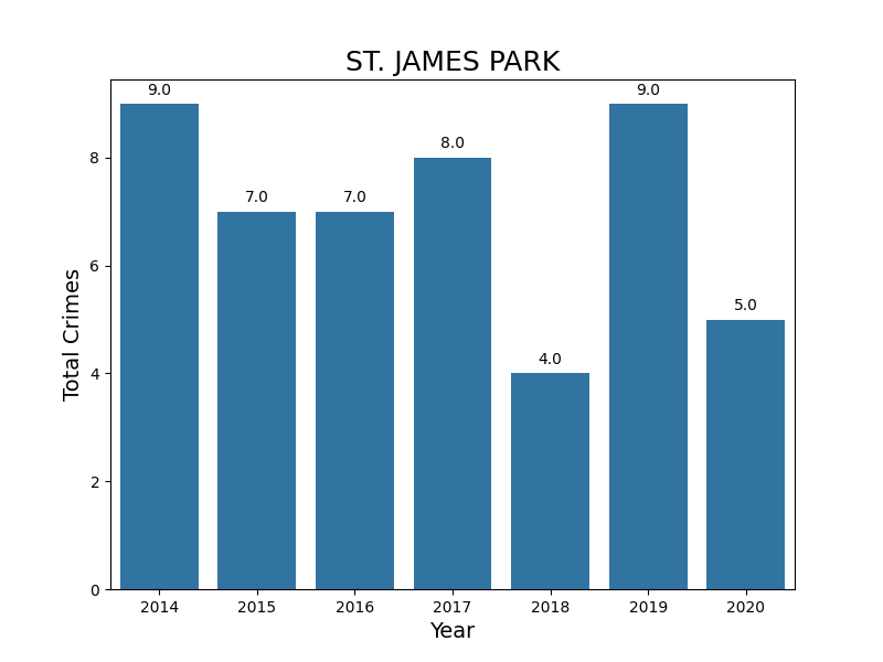 St James Park Total