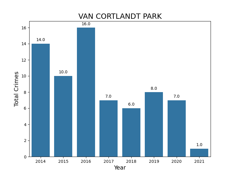 Van Cortlandt Park Total